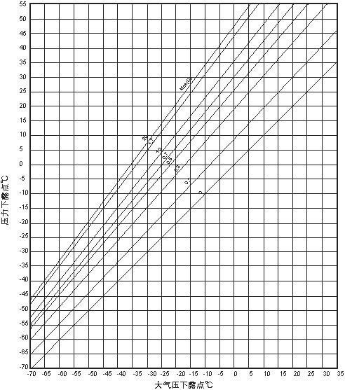 空氣壓縮機(jī)的壓力漏點與常壓露點換算你了解多少？